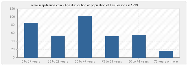 Age distribution of population of Les Bessons in 1999